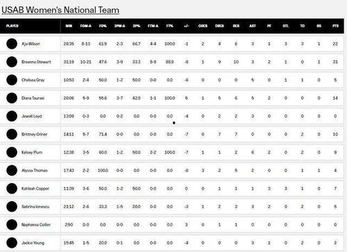 WNBA全明星赛：美国女篮109-117WNBA全明星,美国女篮109-117不敌对手，精彩对决呈现篮球魅力